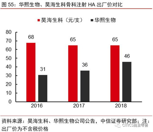 華熙生物投資價值分析 研發驅動，服務美好生活的生物科技先鋒